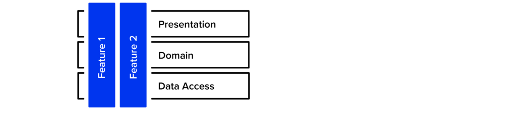 Vertical Slice Architecture using .NET 8 | SYZYGY Techsolutions