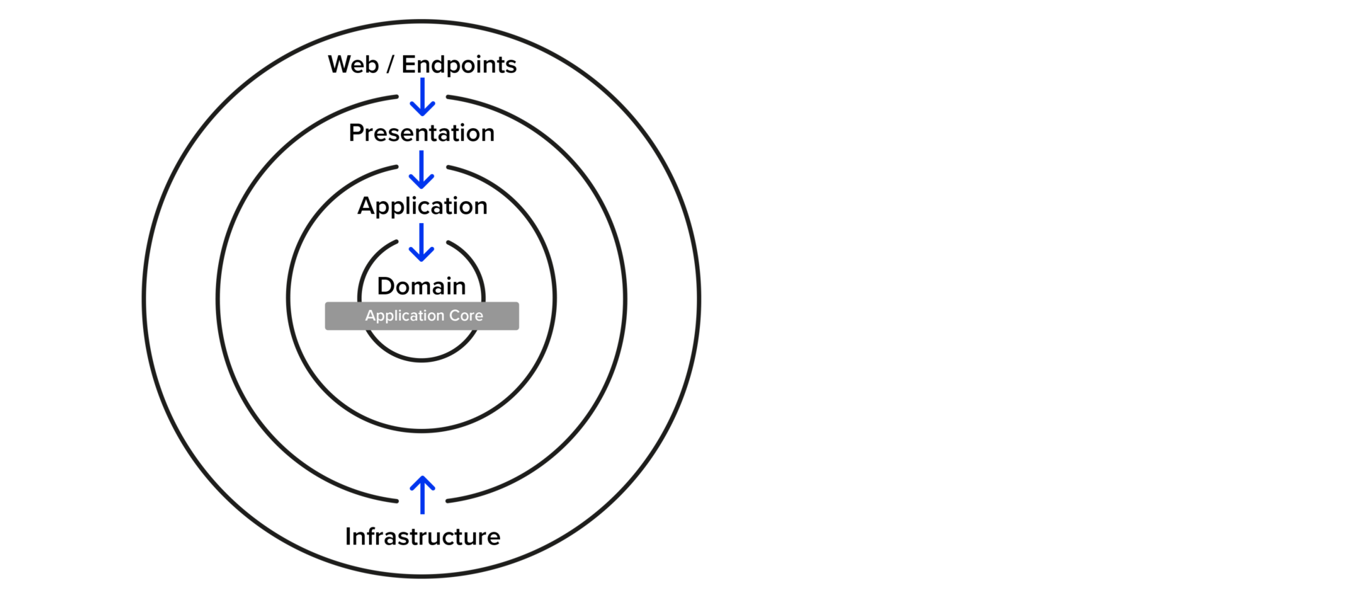 Vertical Slice Architecture using 8 SYZYGY Techsolutions